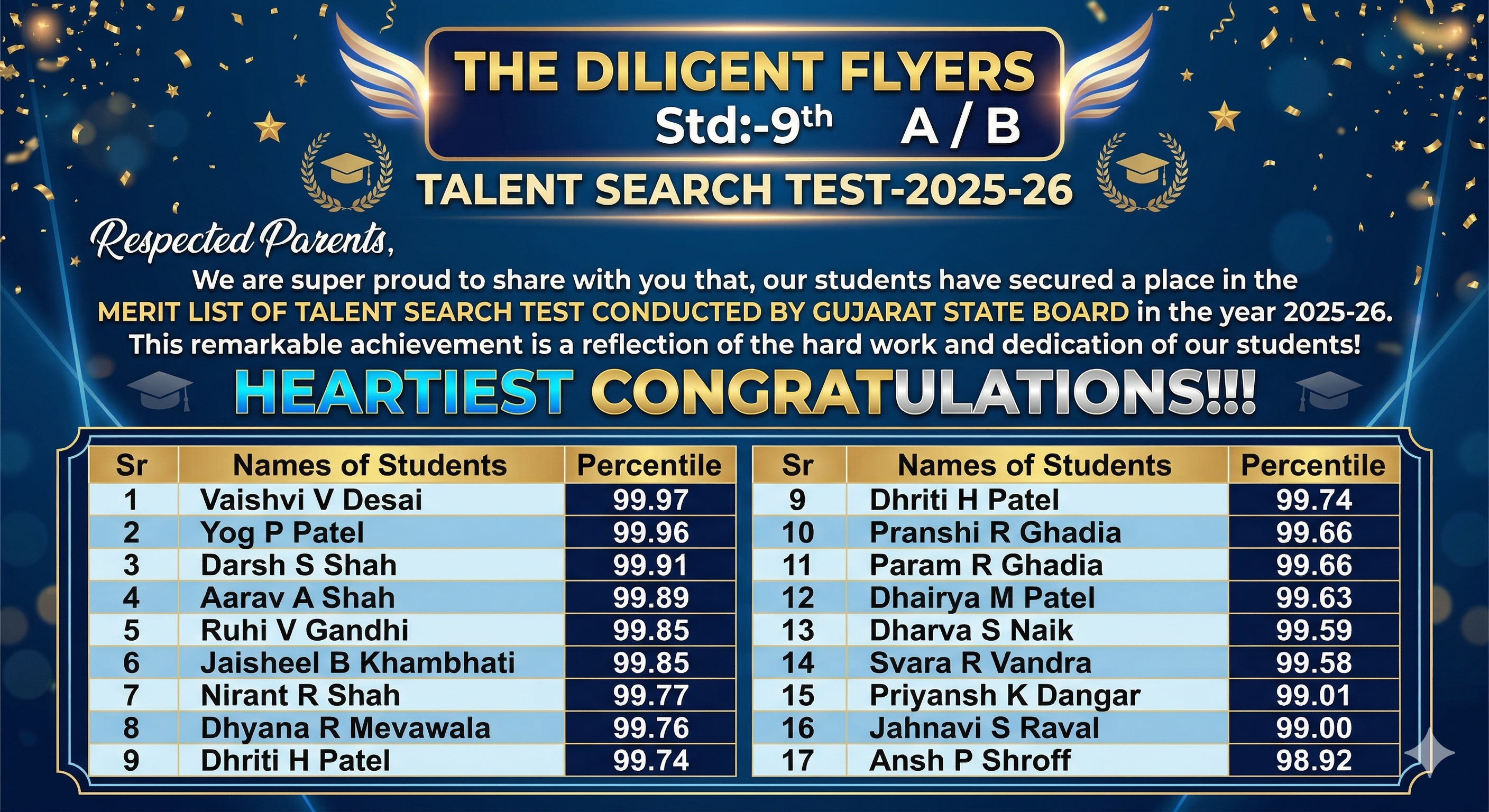 MERIT LIST OF TALENT SEARCH TEST CONDUCTED BY GUJARAT STATE BOARD